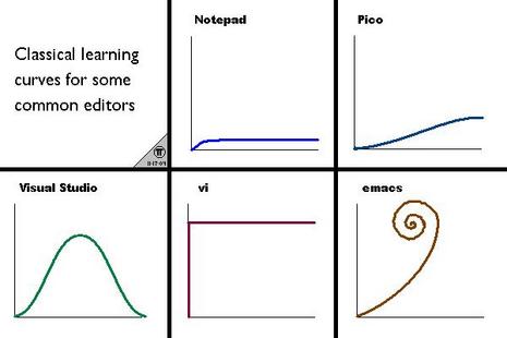 Vim learning curves